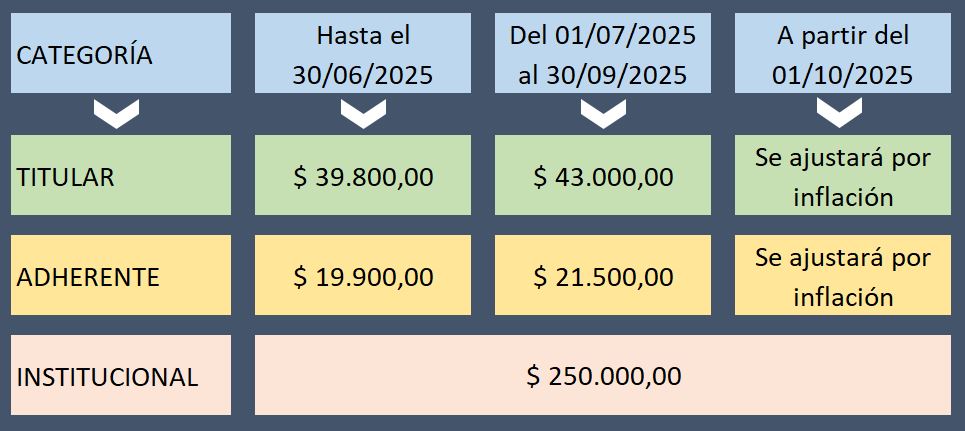 Valores cuota societaria 2025