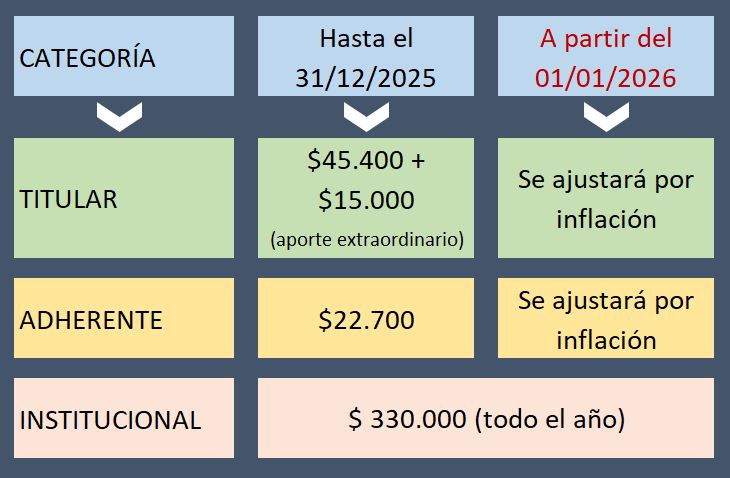 Valores cuota societaria hasta el 31 de diciembre de 2025