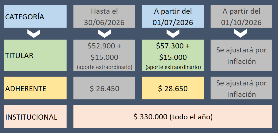 Valores cuota societaria a partir del 1 de julio de 2026