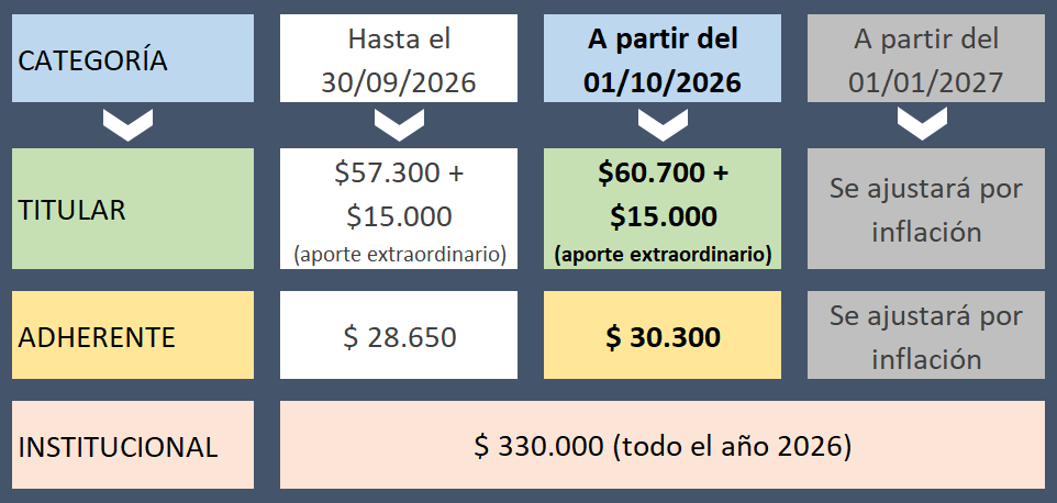 Valores cuota societaria a partir del 1 de octubre de 2026